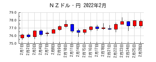 ＮＺドル・円の2022年2月のチャート