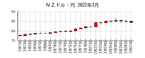 ＮＺドル・円の2022年3月のチャート