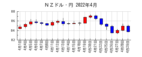 ＮＺドル・円の2022年4月のチャート