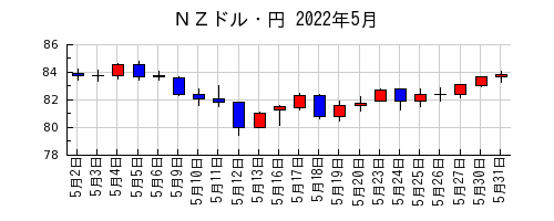 ＮＺドル・円の2022年5月のチャート