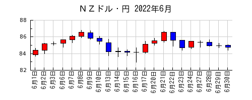 ＮＺドル・円の2022年6月のチャート