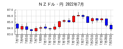 ＮＺドル・円の2022年7月のチャート