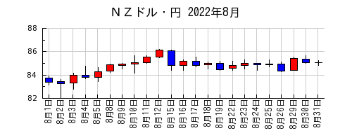 ＮＺドル・円の2022年8月のチャート