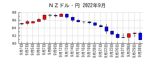 ＮＺドル・円の2022年9月のチャート