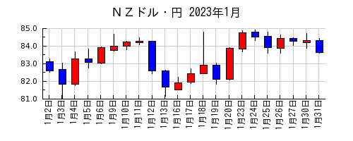 ＮＺドル・円の2023年1月のチャート