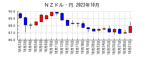 ＮＺドル・円の2023年10月のチャート