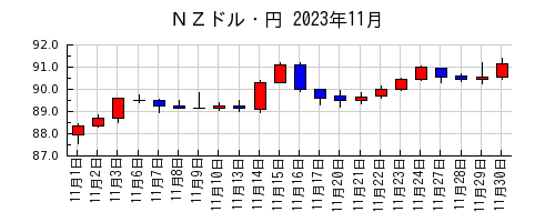 ＮＺドル・円の2023年11月のチャート