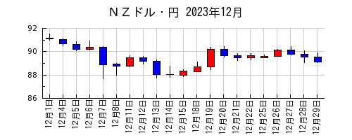 ＮＺドル・円の2023年12月のチャート