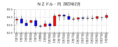 ＮＺドル・円の2023年2月のチャート
