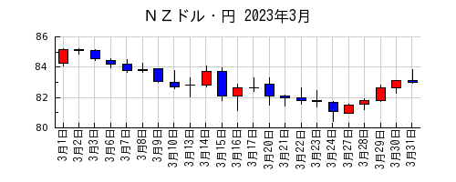 ＮＺドル・円の2023年3月のチャート