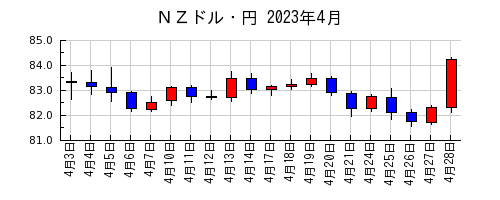 ＮＺドル・円の2023年4月のチャート