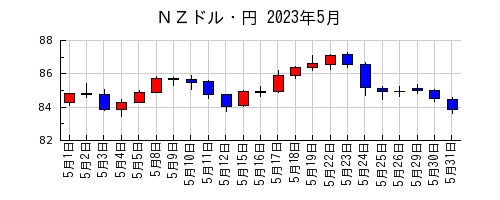 ＮＺドル・円の2023年5月のチャート