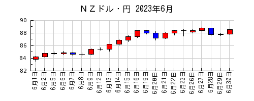 ＮＺドル・円の2023年6月のチャート