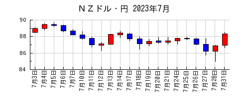 ＮＺドル・円の2023年7月のチャート