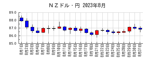 ＮＺドル・円の2023年8月のチャート