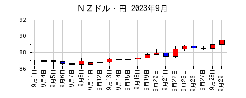 ＮＺドル・円の2023年9月のチャート
