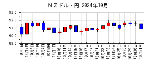 ＮＺドル・円の2024年10月のチャート
