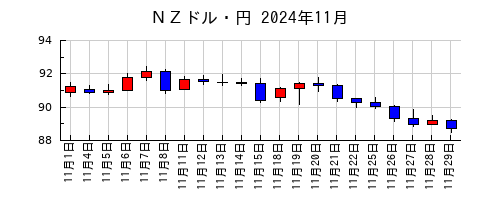 ＮＺドル・円の2024年11月のチャート