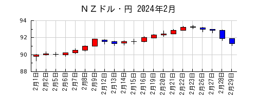 ＮＺドル・円の2024年2月のチャート
