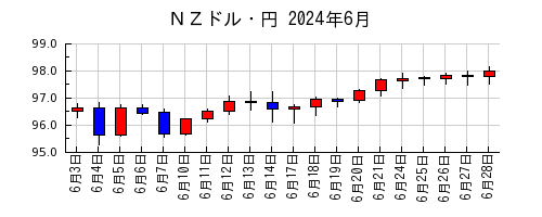 ＮＺドル・円の2024年6月のチャート