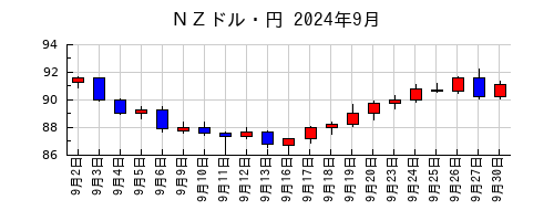 ＮＺドル・円の2024年9月のチャート