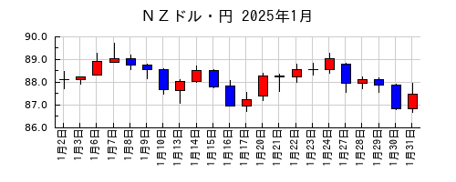 ＮＺドル・円の2025年1月のチャート