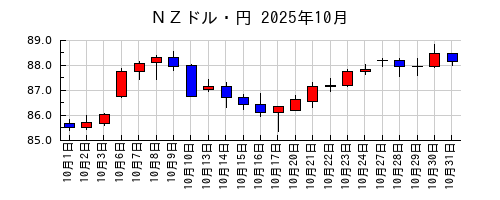 ＮＺドル・円の2025年10月のチャート