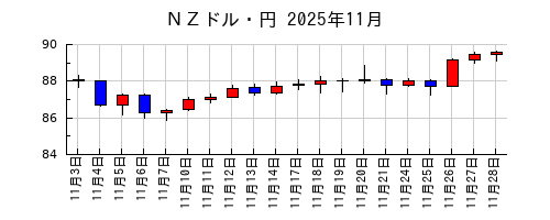 ＮＺドル・円の2025年11月のチャート