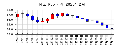 ＮＺドル・円の2025年2月のチャート