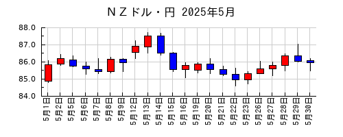 ＮＺドル・円の2025年5月のチャート