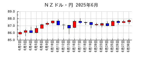 ＮＺドル・円の2025年6月のチャート
