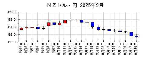 ＮＺドル・円の2025年9月のチャート