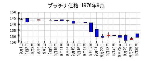プラチナ価格の1970年9月のチャート