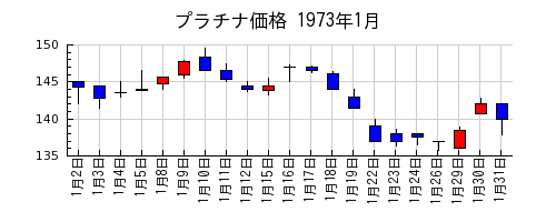 プラチナ価格の1973年1月のチャート
