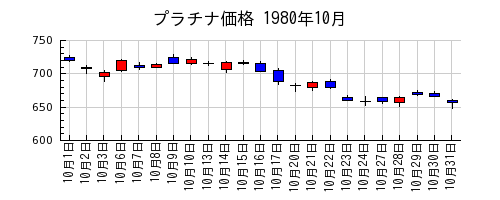 プラチナ価格の1980年10月のチャート