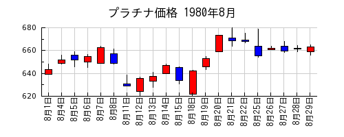 プラチナ価格の1980年8月のチャート