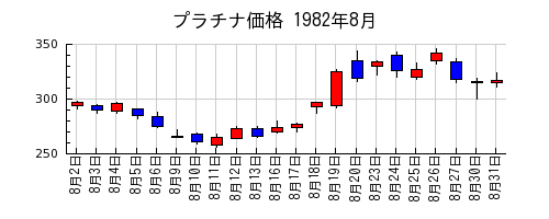プラチナ価格の1982年8月のチャート