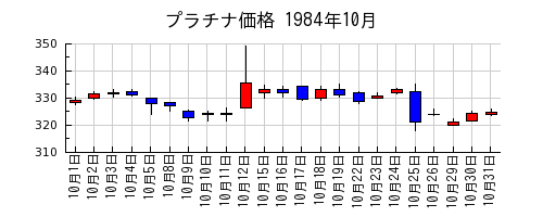 プラチナ価格の1984年10月のチャート