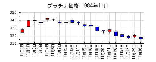 プラチナ価格の1984年11月のチャート