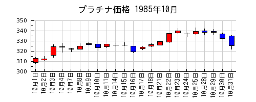 プラチナ価格の1985年10月のチャート