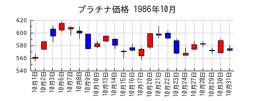 プラチナ価格の1986年10月のチャート