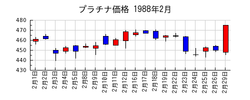 プラチナ価格の1988年2月のチャート
