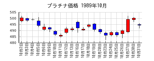 プラチナ価格の1989年10月のチャート