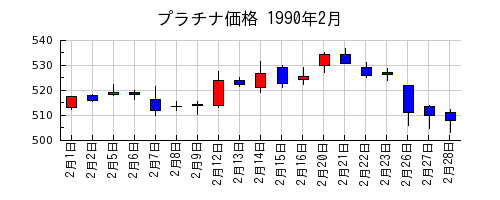 プラチナ価格の1990年2月のチャート