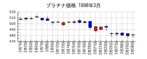 プラチナ価格の1990年3月のチャート