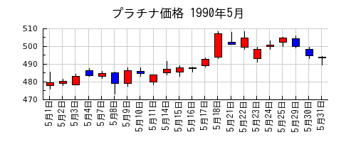 プラチナ価格の1990年5月のチャート
