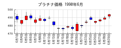プラチナ価格の1990年6月のチャート