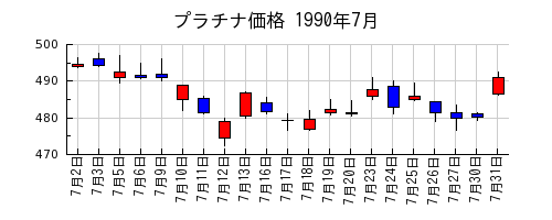 プラチナ価格の1990年7月のチャート