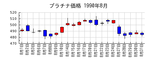 プラチナ価格の1990年8月のチャート
