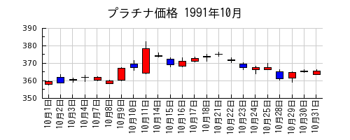 プラチナ価格の1991年10月のチャート